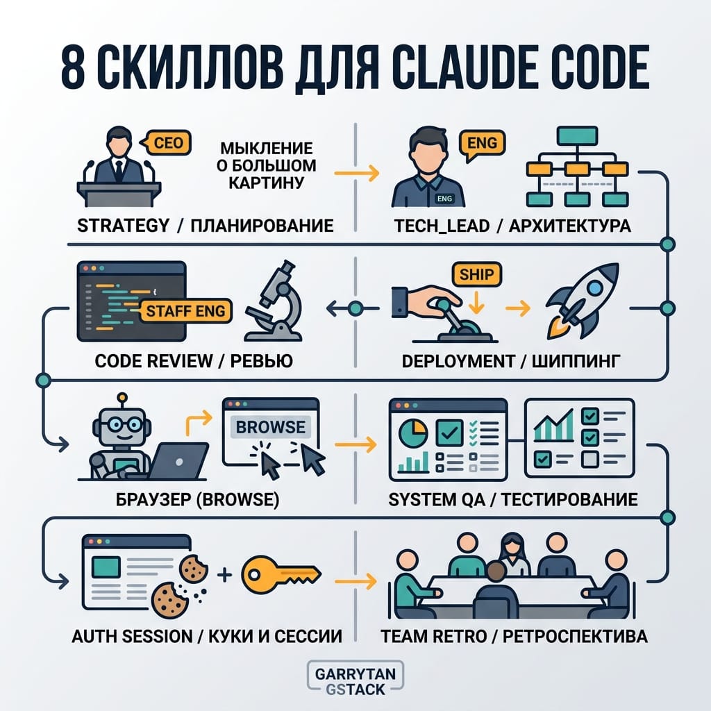 Claude Code: 8 секретных скиллов от главы Y Combinator для профи